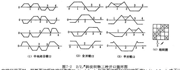 织布机梭口清晰度