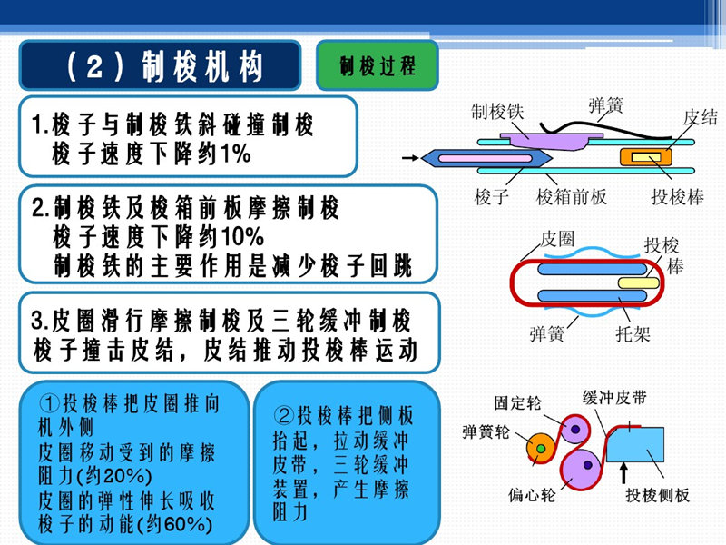 织布机制梭原理及机构图